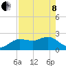 Dunedin tide chart for Sunday, May 8, 2022