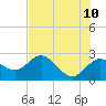 Dunedin tide chart for Friday, June 10, 2022