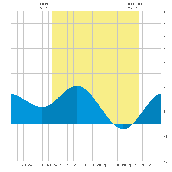 Dunedin tide chart for Sunday, June 12, 2022