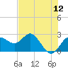 Dunedin tide chart for Sunday, June 12, 2022