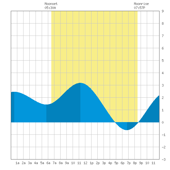 Dunedin tide chart for Monday, June 13, 2022