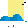 Dunedin tide chart for Friday, June 17, 2022