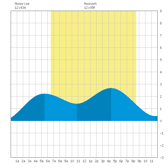 Dunedin tide chart for Sunday, June 19, 2022