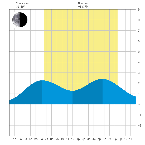 Dunedin tide chart for Monday, June 20, 2022