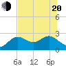 Dunedin tide chart for Monday, June 20, 2022