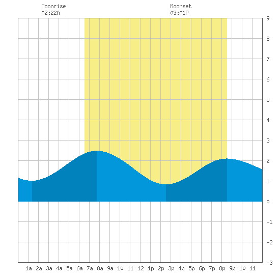 Dunedin tide chart for Wednesday, June 22, 2022