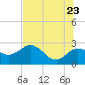 Dunedin tide chart for Thursday, June 23, 2022
