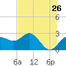 Dunedin tide chart for Sunday, June 26, 2022