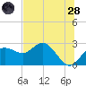 Dunedin tide chart for Tuesday, June 28, 2022