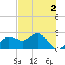 Dunedin tide chart for Thursday, June 2, 2022