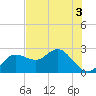 Dunedin tide chart for Friday, June 3, 2022