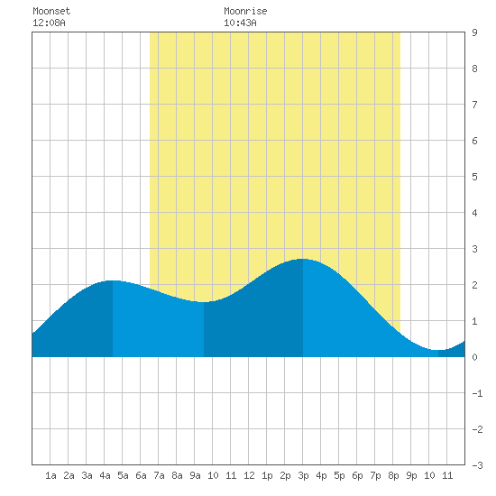 Dunedin tide chart for Saturday, June 4, 2022