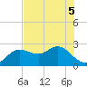 Dunedin tide chart for Sunday, June 5, 2022