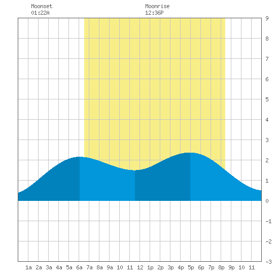 Dunedin tide chart for Monday, June 6, 2022