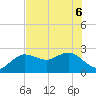 Dunedin tide chart for Monday, June 6, 2022