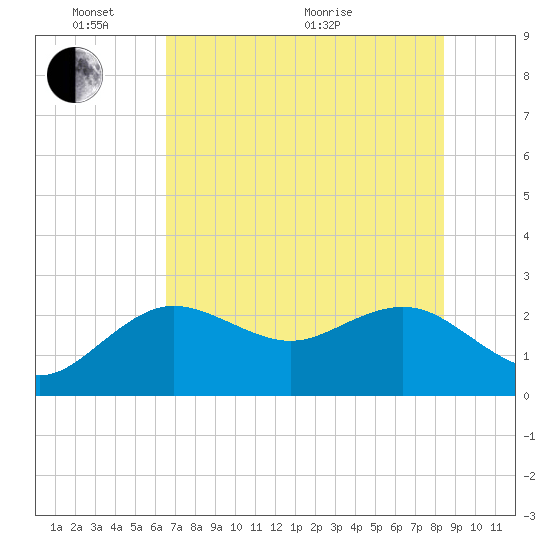 Dunedin tide chart for Tuesday, June 7, 2022