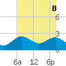 Dunedin tide chart for Wednesday, June 8, 2022
