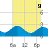 Dunedin tide chart for Thursday, June 9, 2022