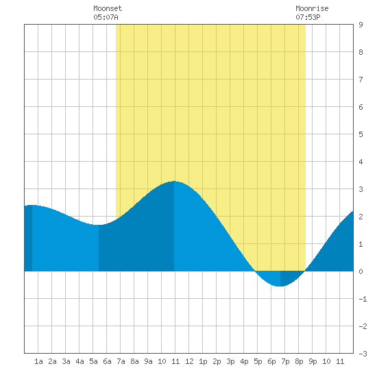 Dunedin tide chart for Tuesday, July 12, 2022