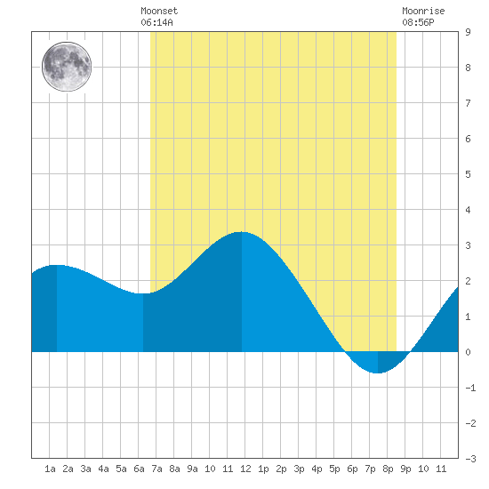 Dunedin tide chart for Wednesday, July 13, 2022