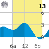 Dunedin tide chart for Wednesday, July 13, 2022