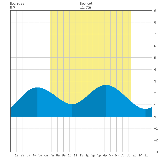 Dunedin tide chart for Monday, July 18, 2022