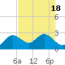 Dunedin tide chart for Monday, July 18, 2022