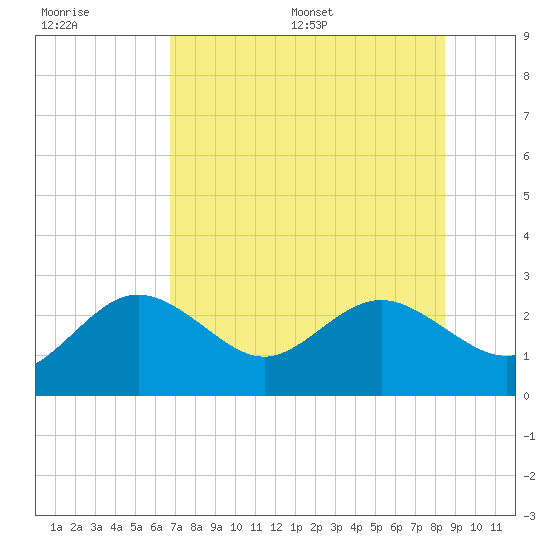 Dunedin tide chart for Tuesday, July 19, 2022