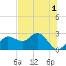 Dunedin tide chart for Friday, July 1, 2022