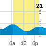 Dunedin tide chart for Thursday, July 21, 2022