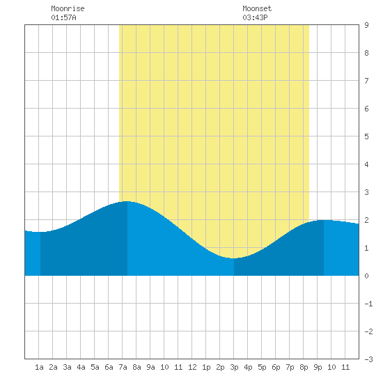 Dunedin tide chart for Friday, July 22, 2022