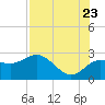 Dunedin tide chart for Saturday, July 23, 2022