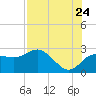 Dunedin tide chart for Sunday, July 24, 2022