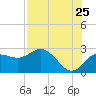 Dunedin tide chart for Monday, July 25, 2022
