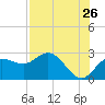 Dunedin tide chart for Tuesday, July 26, 2022