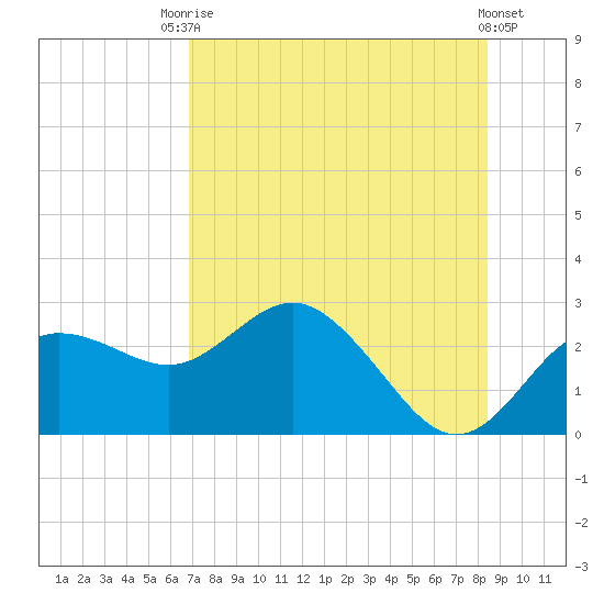 Dunedin tide chart for Wednesday, July 27, 2022