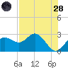Dunedin tide chart for Thursday, July 28, 2022