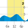 Dunedin tide chart for Saturday, July 2, 2022