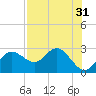 Dunedin tide chart for Sunday, July 31, 2022