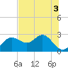 Dunedin tide chart for Sunday, July 3, 2022