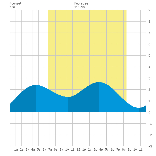 Dunedin tide chart for Monday, July 4, 2022
