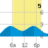Dunedin tide chart for Tuesday, July 5, 2022