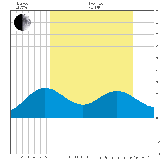 Dunedin tide chart for Wednesday, July 6, 2022