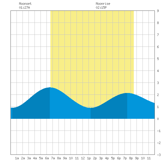Dunedin tide chart for Thursday, July 7, 2022