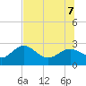 Dunedin tide chart for Thursday, July 7, 2022