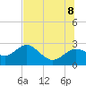 Dunedin tide chart for Friday, July 8, 2022