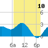 Dunedin tide chart for Wednesday, August 10, 2022