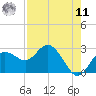 Dunedin tide chart for Thursday, August 11, 2022