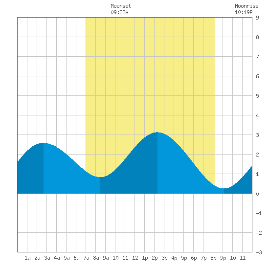 Dunedin tide chart for Sunday, August 14, 2022