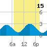 Dunedin tide chart for Monday, August 15, 2022